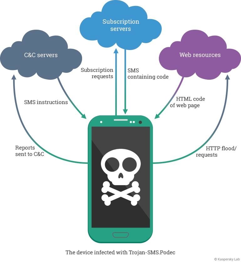 Diagrama de funcionamiento de Trojan-SMS.AndroidOS.Podec