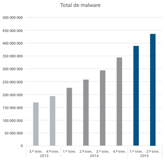 El número de muestras de malware de McAfee Labs ha crecido un 12% el último trimestre