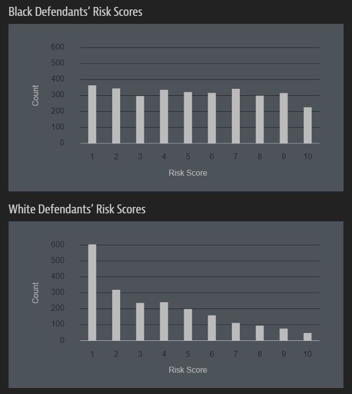 En esta tabla vemos cómo las personas blancas tienen sentencias más cortas que las de raza negra