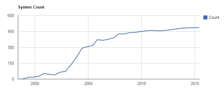 Evolución del uso de Linux desde 1998 hasta 2015