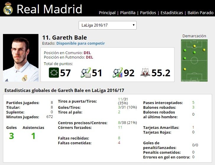 Ficha de Gareth Bale en FútbolFantasy