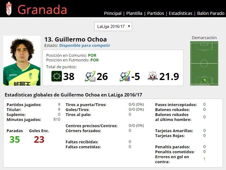 Ficha de Guillermo Ochoa en FútbolFantasy