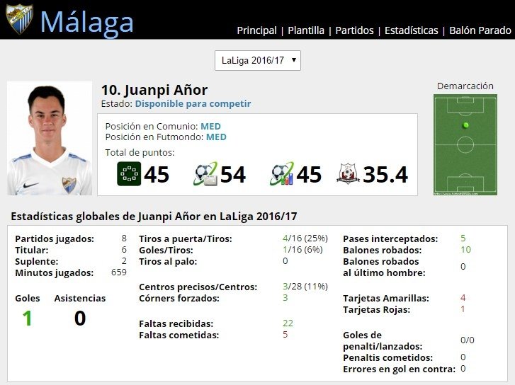 Ficha de Juanpi Añor en FútbolFantasy
