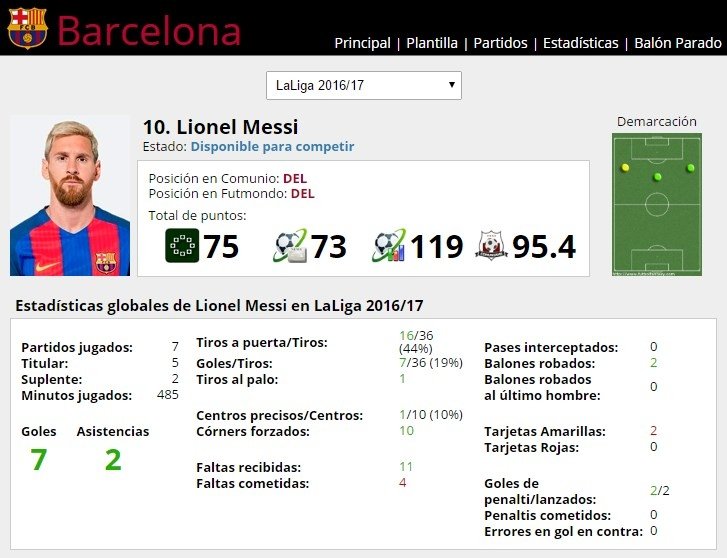 Ficha de Lionel Messi en FútbolFantasy