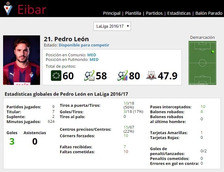 Ficha de Pedro León en FútbolFantasy