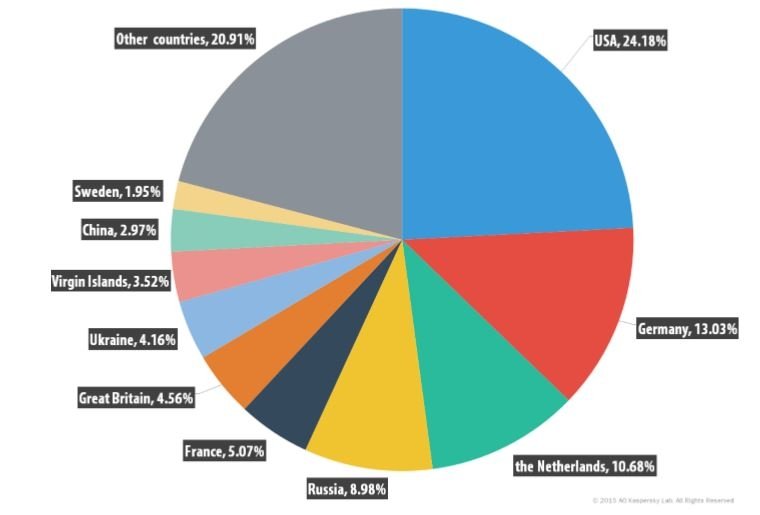 Gráfico de países con más recursos web infectados