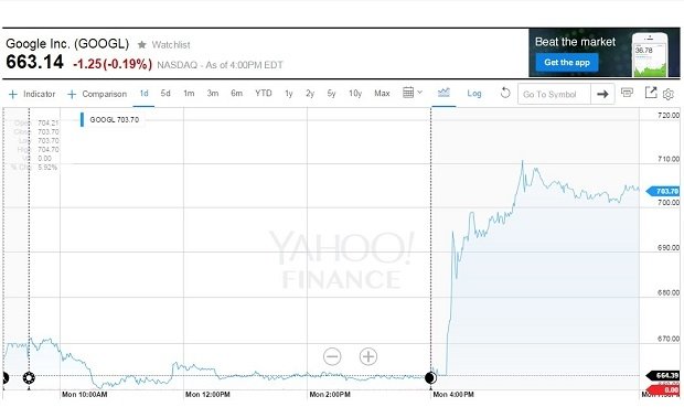 Las acciones de Google se dispararon tras el anuncio de Alphabet