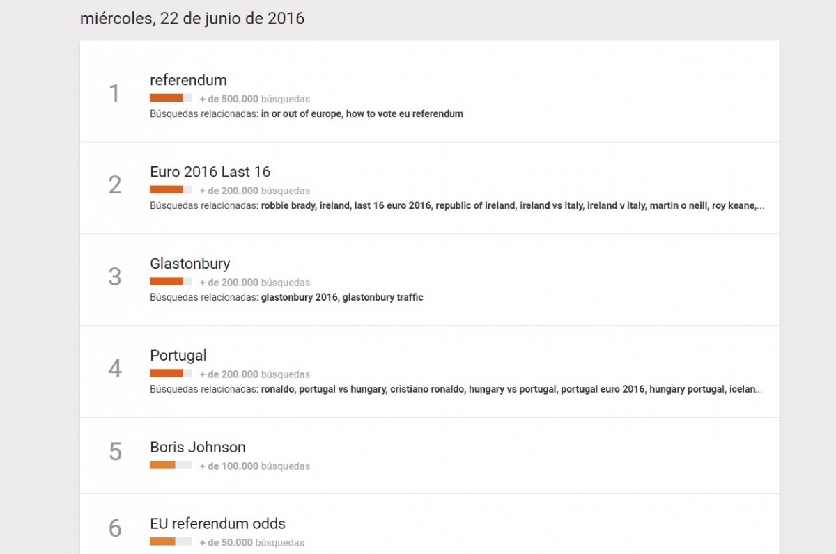 Las búsquedas en el Reino Unido un día antes del Brexit, casi iguales que en España el 25 de junio.