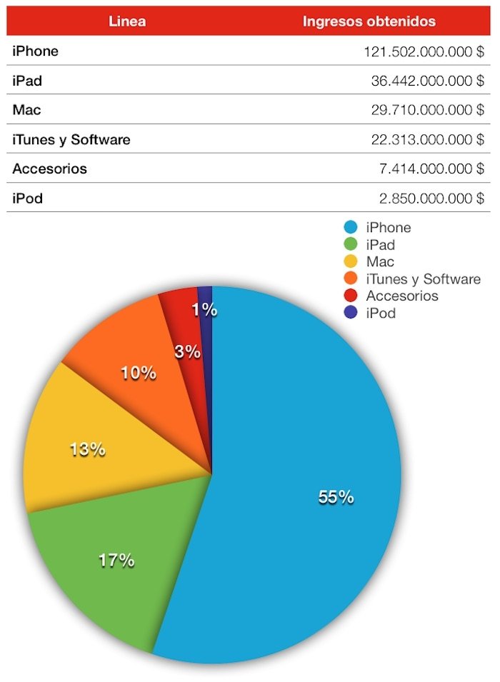 Los productos estrella de Apple - imagen 2