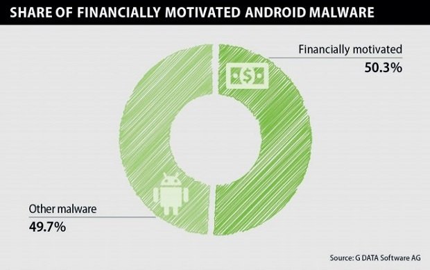 Más de la mitad del malware Android está orientado a motivos financieros