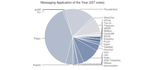 Mejor app de mensajería del año 2014