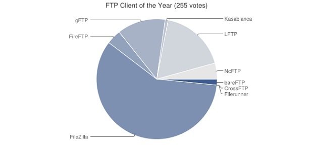 Mejor cliente FTP del año 2014