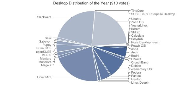 Mejor distro del año 2014