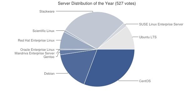 Mejor distro para servers del año 2014