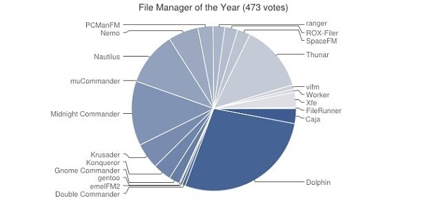 Mejor gestor de archivos del año 2014
