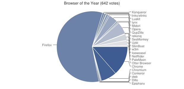 Mejor navegador del año 2014