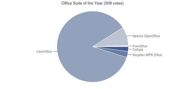 Mejor paquete ofimático del año 2014
