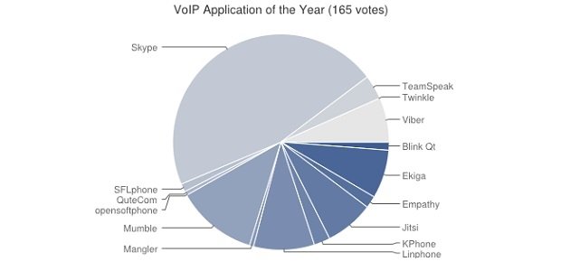 Mejor programa VoIP del año 2014