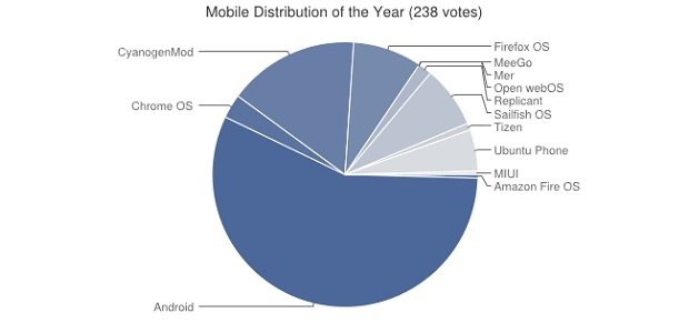 Mejor sistema operativo móvil del año 2014
