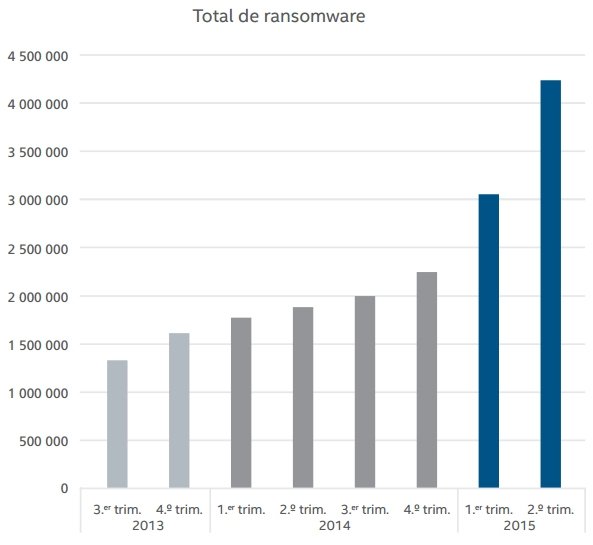 Notable incremento del ransomware en 2015