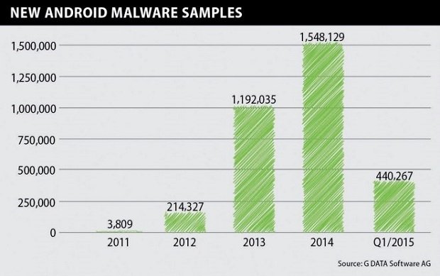 Número de archivos maliciosos encontrados en Android, comparado con períodos pasados