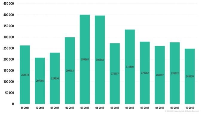 Número de usuarios afectados por malware financiero