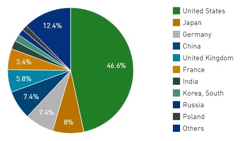 Países donde se localizan los ordenadores con más potencia del mundo