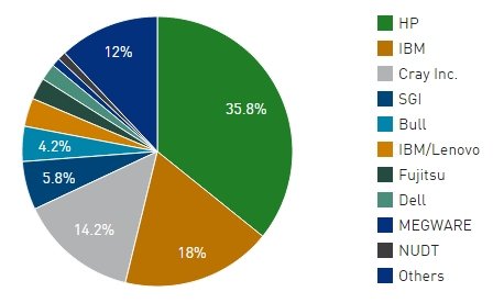 Principales fabricantes de los 500 ordenadores más potentes
