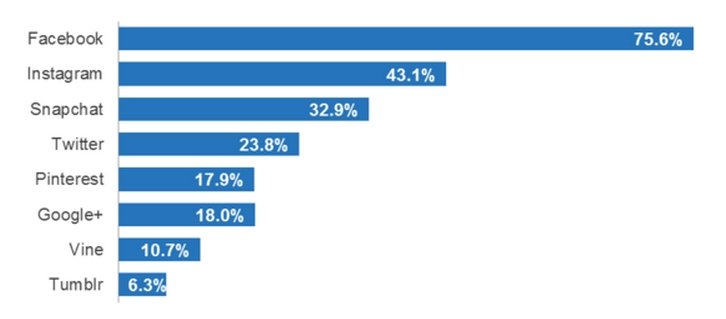 Ranking del uso de apps sociales en smartphone para usuarios de entre 18 y 34 años (ComScore, junio