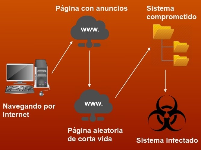 Secuencia para utilizar la técnica domain shadowing