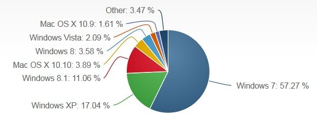 Tasa de uso de sistemas operativos en mayo de 2015