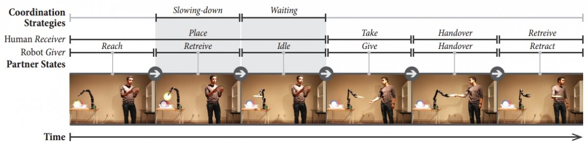 Transferencia de objetos entre humano y robot empleando el método de coordinación adaptativa