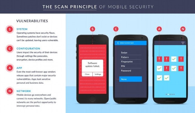 Vulnerabilidad de los smartphone por sistema, configuración, aplicaciones y redes