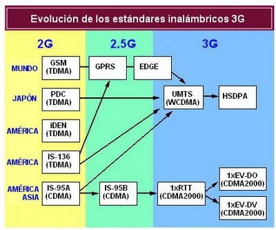 Tecnología móvil 3G