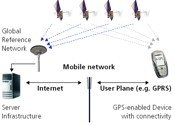 Assist-GPS