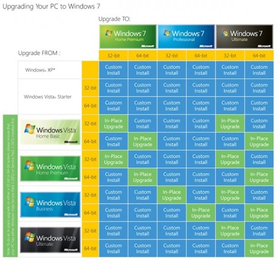 Upgrade Windows 7