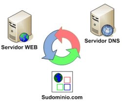 Servidores DNS