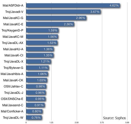Sophos Anti-Virus