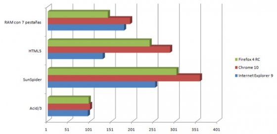 Gráfica comparativa navegadores