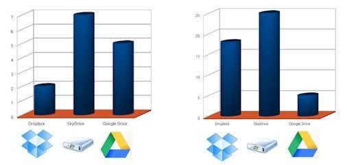 Comparativa: Dropbox, SkyDrive y Google Drive - 1