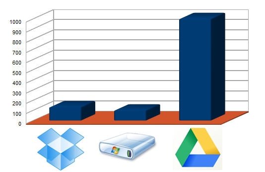 Comparativa: Dropbox, SkyDrive y Google Drive - 3