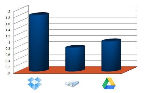 Comparativa: Dropbox, SkyDrive y Google Drive - 2