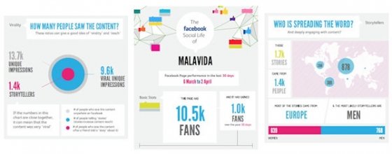 Infografía creada con Visual.ly con los datos del perfil de Facebook de Malavida