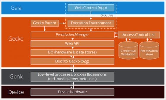 Esquema o estructura de seguridad de Firefox OS