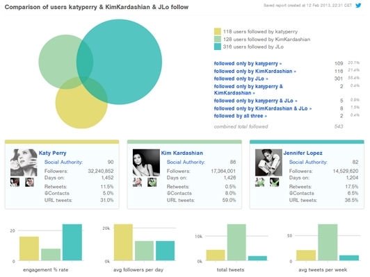 Comparación entre tres perfiles de famosas en Twitter