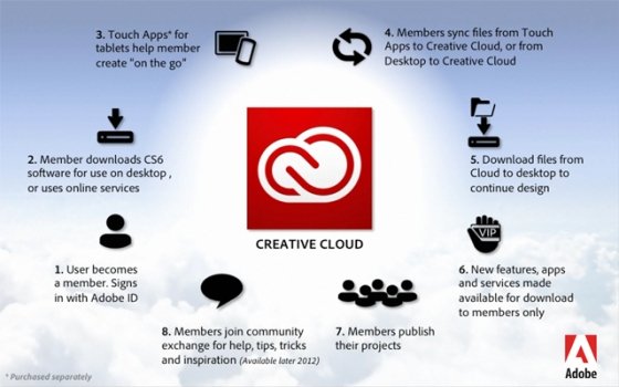 Flujo creativo de Adobe Creative Cloud