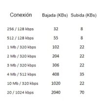Tabla para configurar ancho de banda en Ares