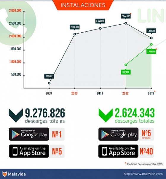 Número de descargas de WhatsApp y LINE en España