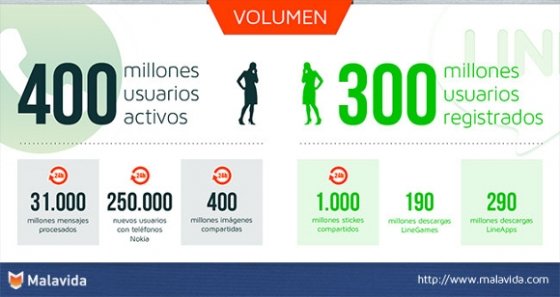 Volumen de usuarios y datos de WhatsApp y LINE