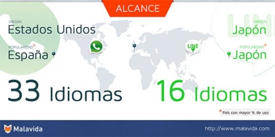 Alcance geográfico de WhatsApp y LINE